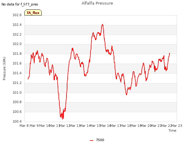 plot of Alfalfa Pressure