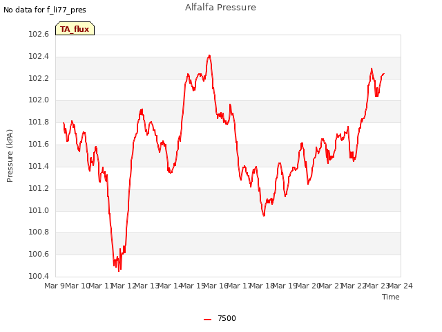 plot of Alfalfa Pressure