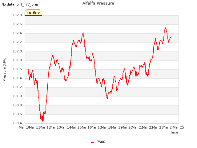 plot of Alfalfa Pressure