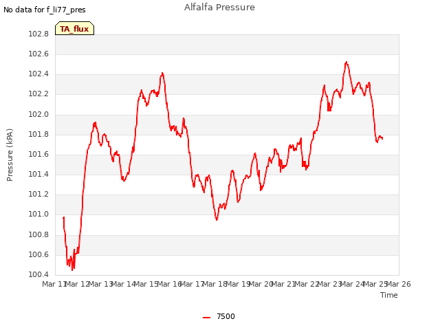 plot of Alfalfa Pressure