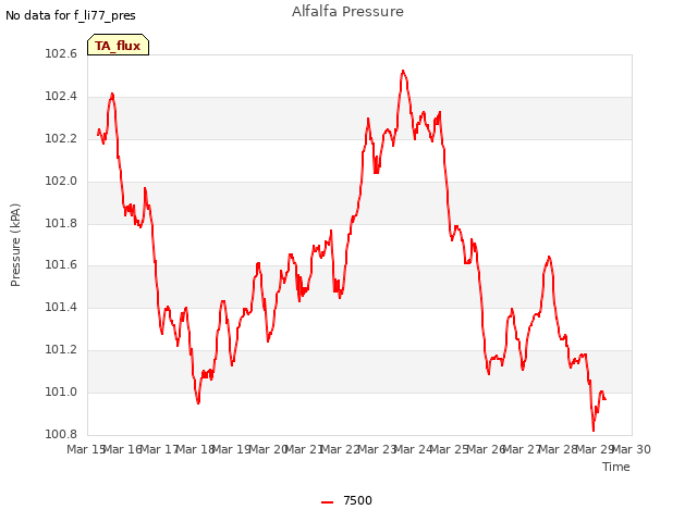 plot of Alfalfa Pressure