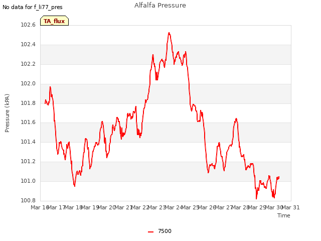 plot of Alfalfa Pressure