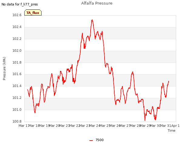 plot of Alfalfa Pressure