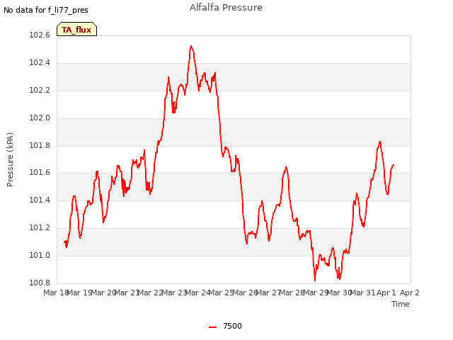 plot of Alfalfa Pressure