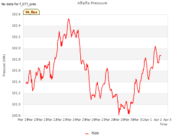 plot of Alfalfa Pressure