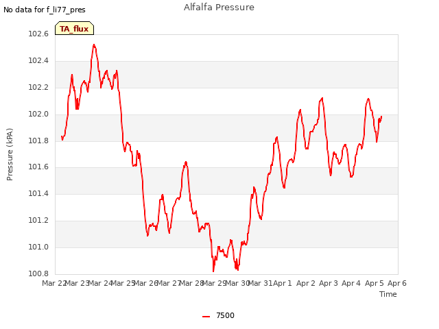 plot of Alfalfa Pressure