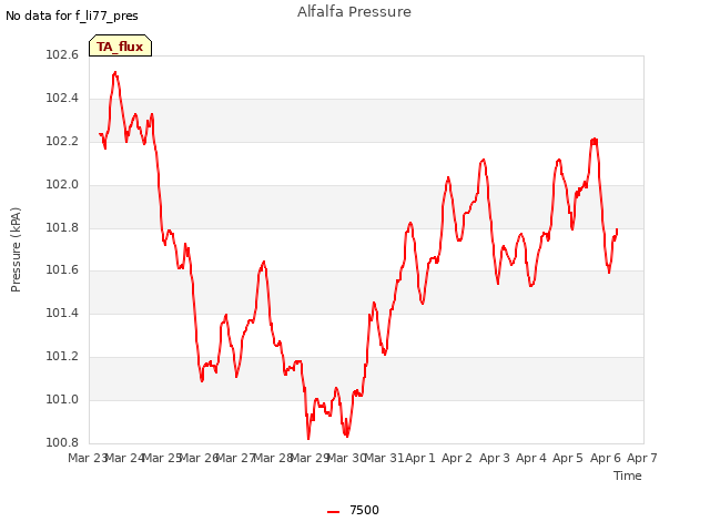 plot of Alfalfa Pressure