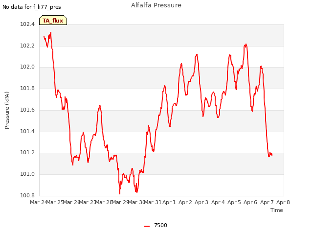 plot of Alfalfa Pressure