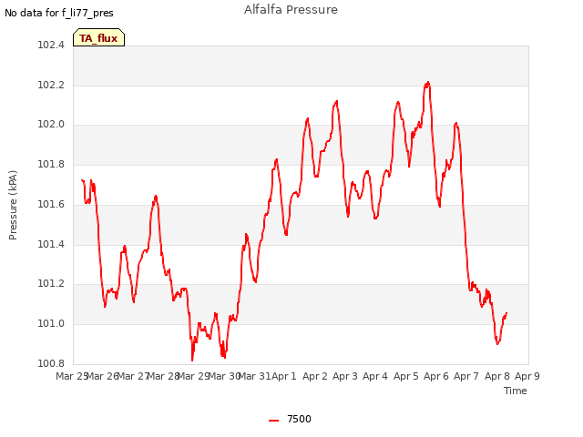 plot of Alfalfa Pressure