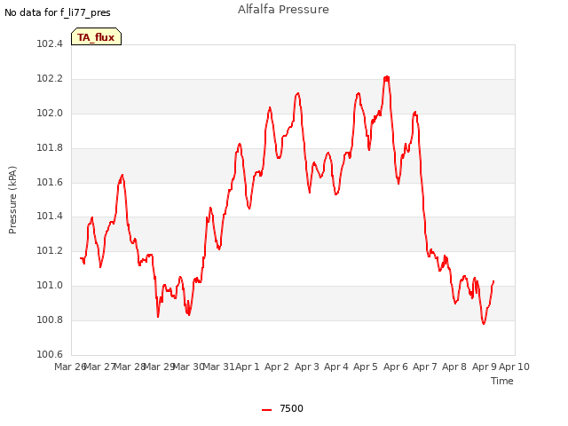 plot of Alfalfa Pressure