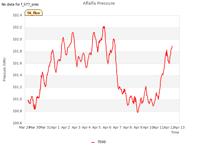 plot of Alfalfa Pressure