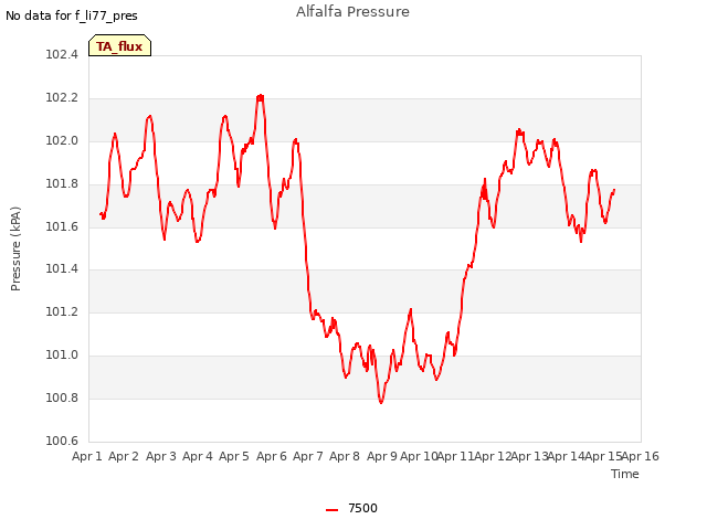 plot of Alfalfa Pressure