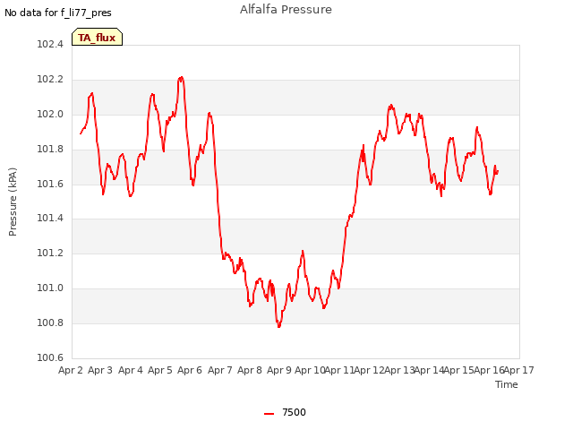 plot of Alfalfa Pressure