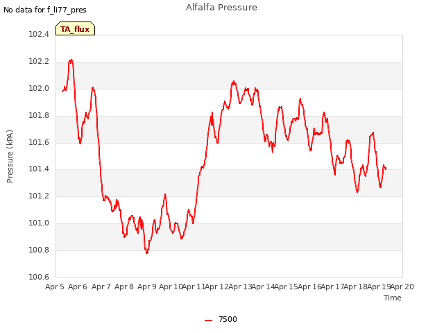 plot of Alfalfa Pressure