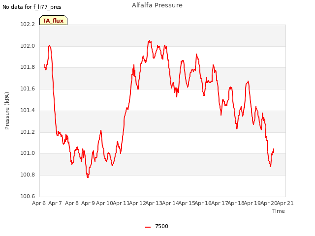 plot of Alfalfa Pressure