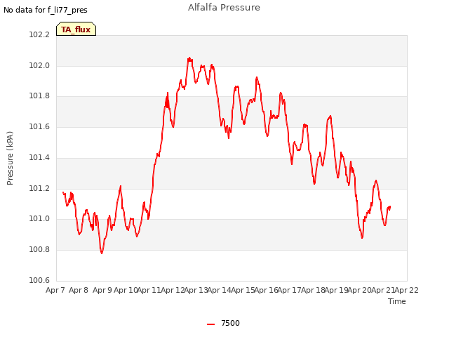 plot of Alfalfa Pressure