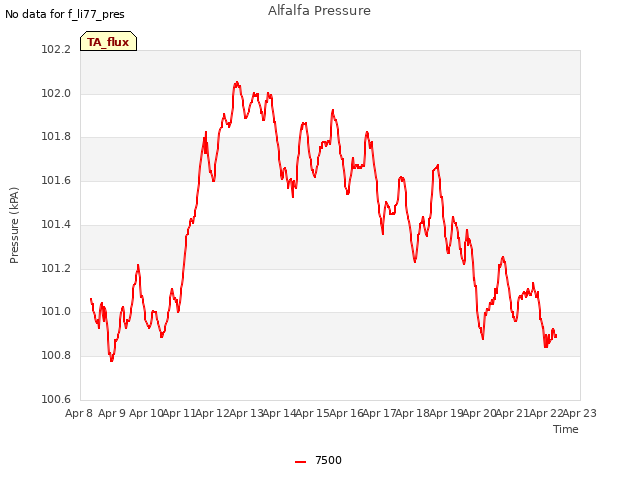 plot of Alfalfa Pressure