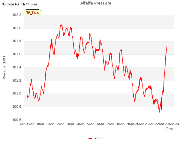 plot of Alfalfa Pressure