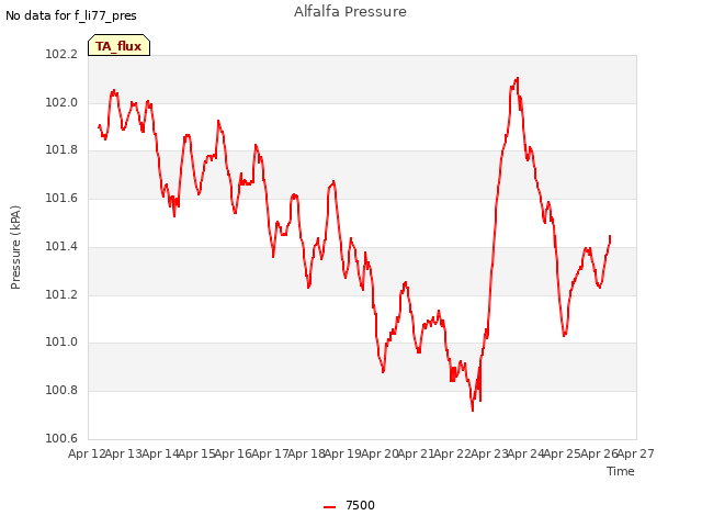 plot of Alfalfa Pressure