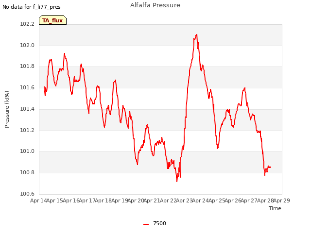 plot of Alfalfa Pressure