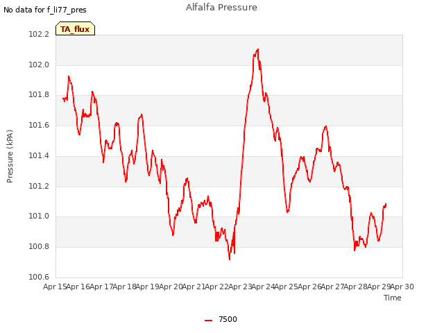 plot of Alfalfa Pressure