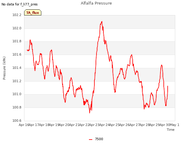 plot of Alfalfa Pressure