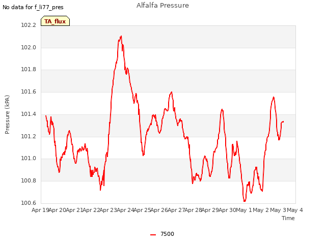 plot of Alfalfa Pressure