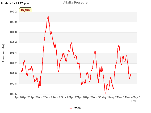 plot of Alfalfa Pressure