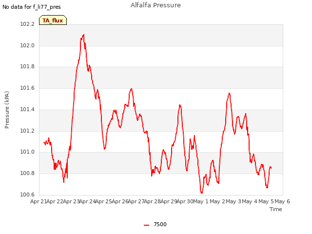 plot of Alfalfa Pressure