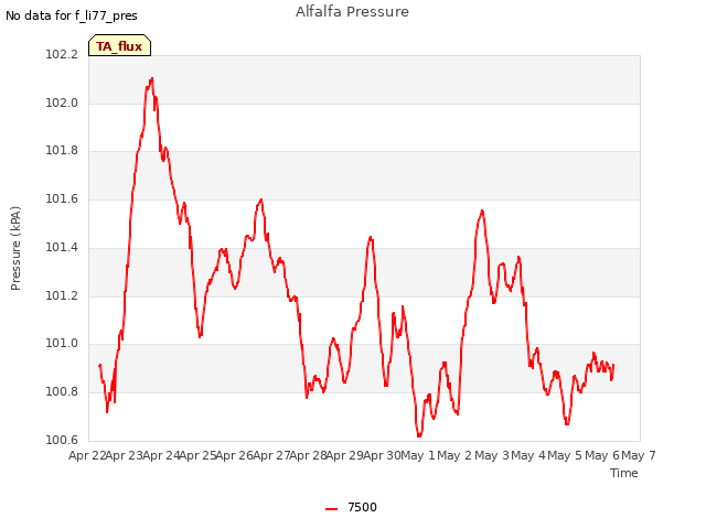 plot of Alfalfa Pressure