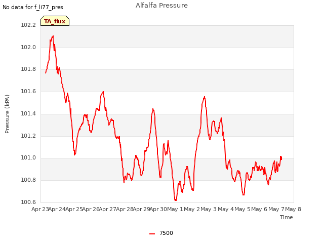 plot of Alfalfa Pressure