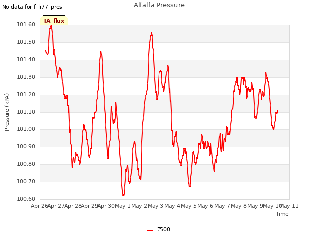 plot of Alfalfa Pressure