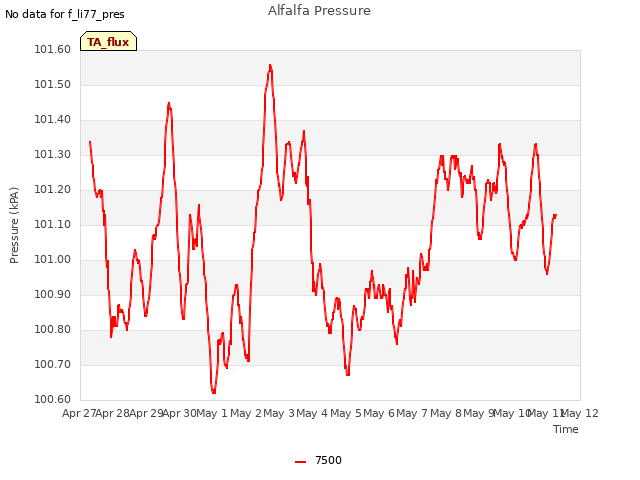 plot of Alfalfa Pressure