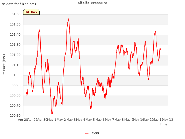 plot of Alfalfa Pressure