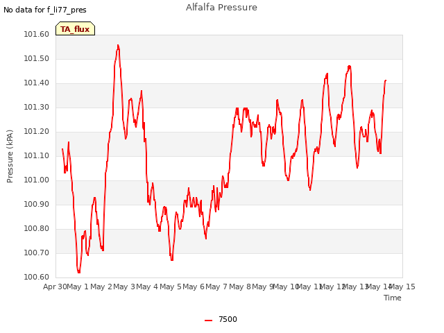 plot of Alfalfa Pressure