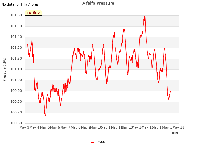 plot of Alfalfa Pressure