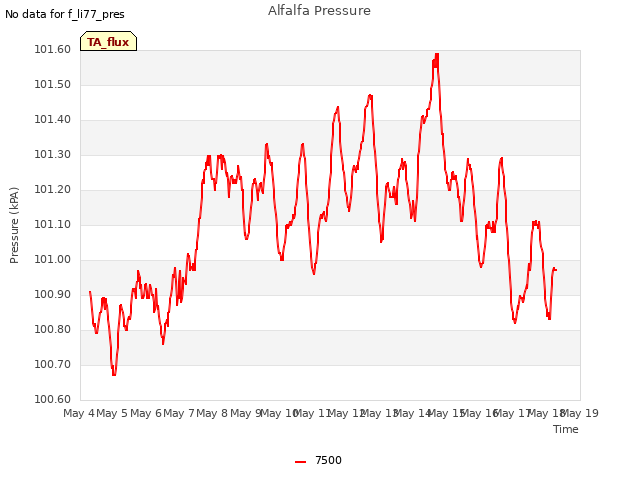 plot of Alfalfa Pressure