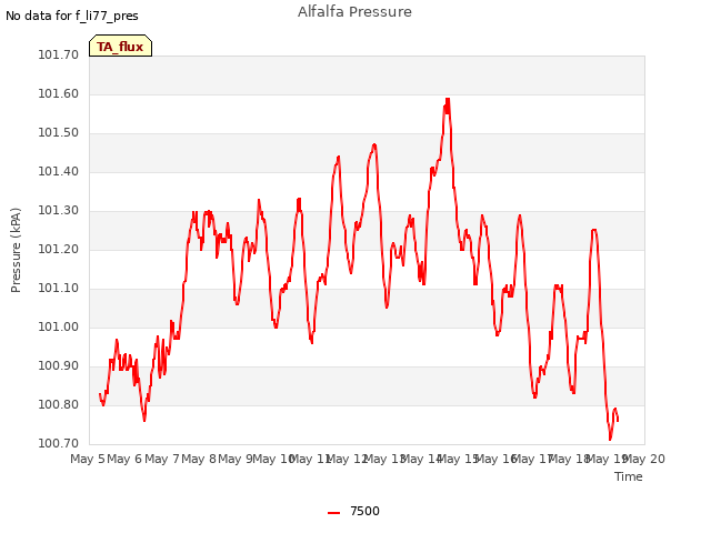 plot of Alfalfa Pressure