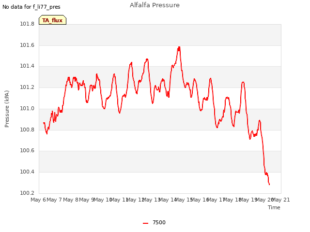 plot of Alfalfa Pressure