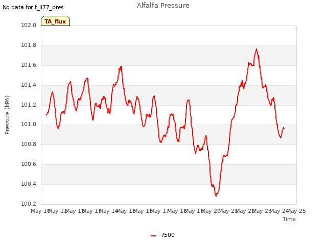 plot of Alfalfa Pressure