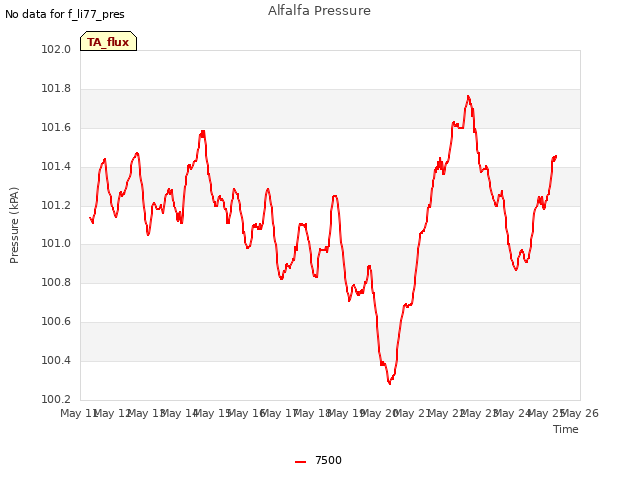 plot of Alfalfa Pressure