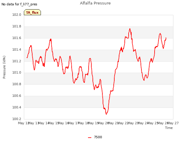 plot of Alfalfa Pressure