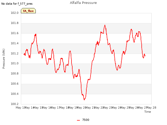 plot of Alfalfa Pressure