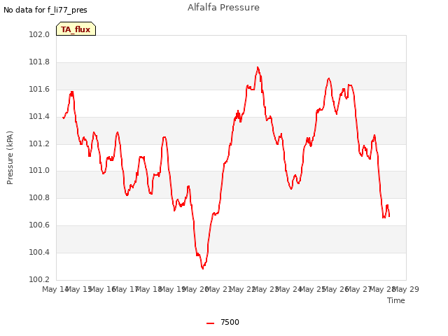 plot of Alfalfa Pressure