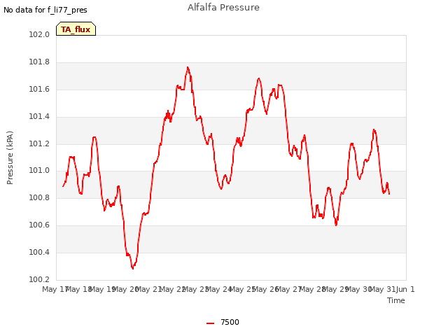 plot of Alfalfa Pressure