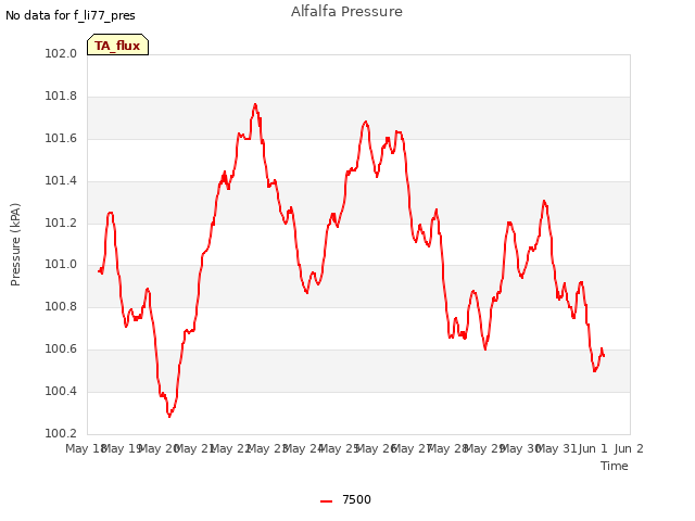 plot of Alfalfa Pressure