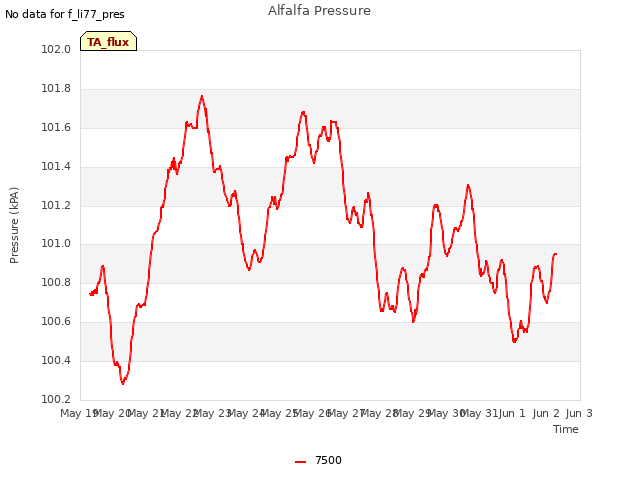 plot of Alfalfa Pressure