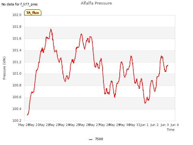 plot of Alfalfa Pressure