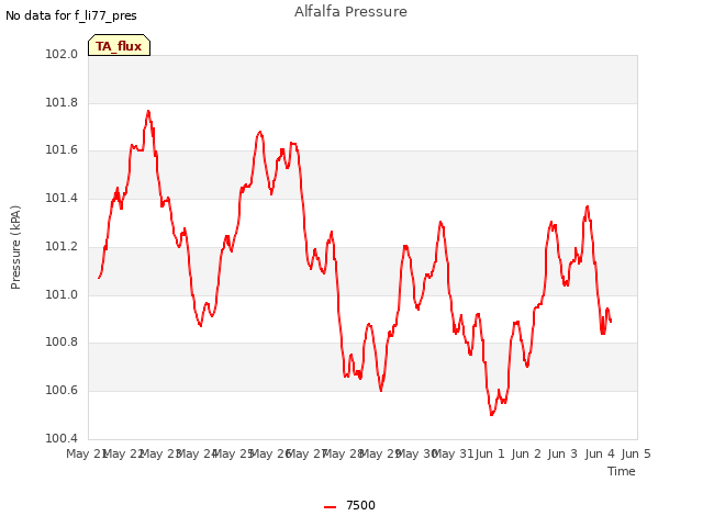 plot of Alfalfa Pressure