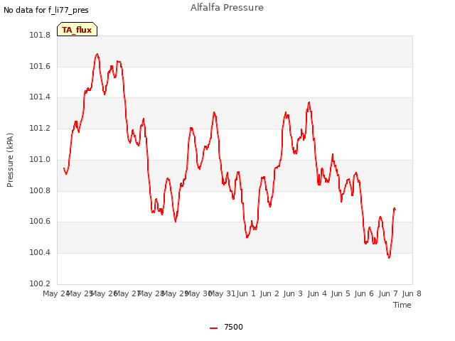 plot of Alfalfa Pressure